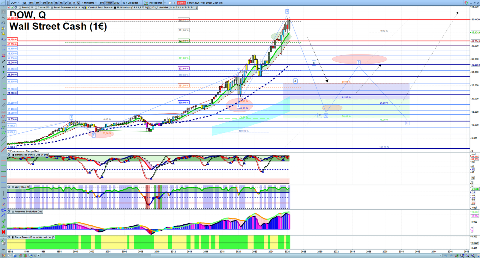 Dow Jones quarterly technical analysis chart showing US index market structure, Elliott Wave context and key reaction levels